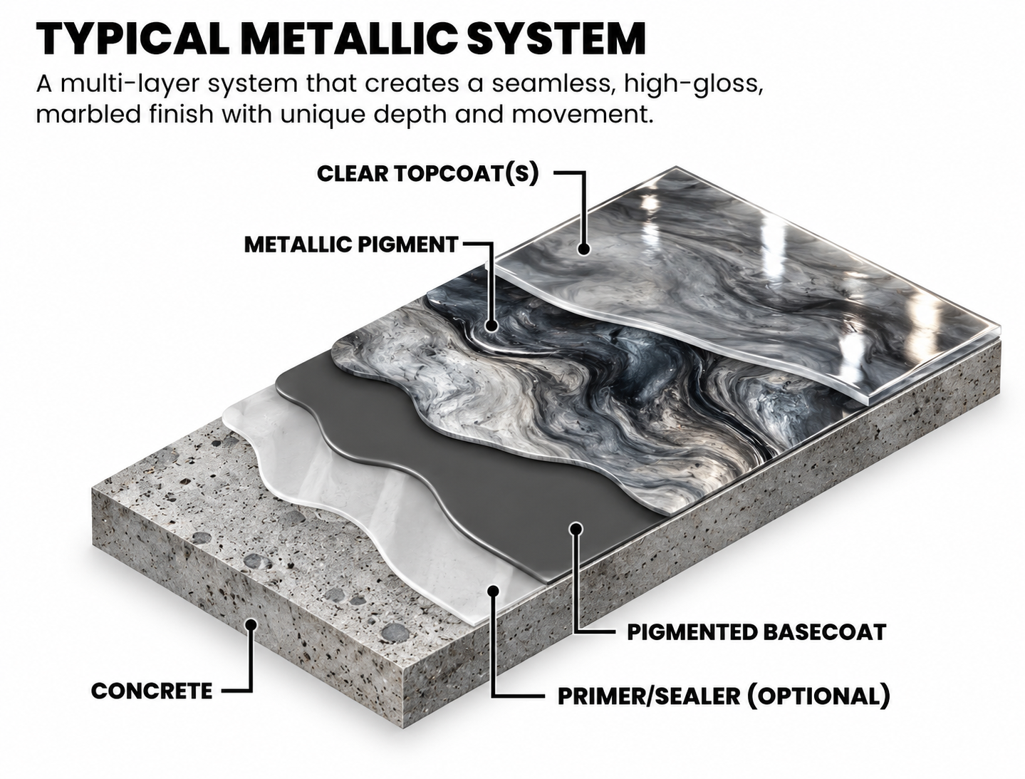 Typical metallic flooring system diagram showing layered pigment and topcoat