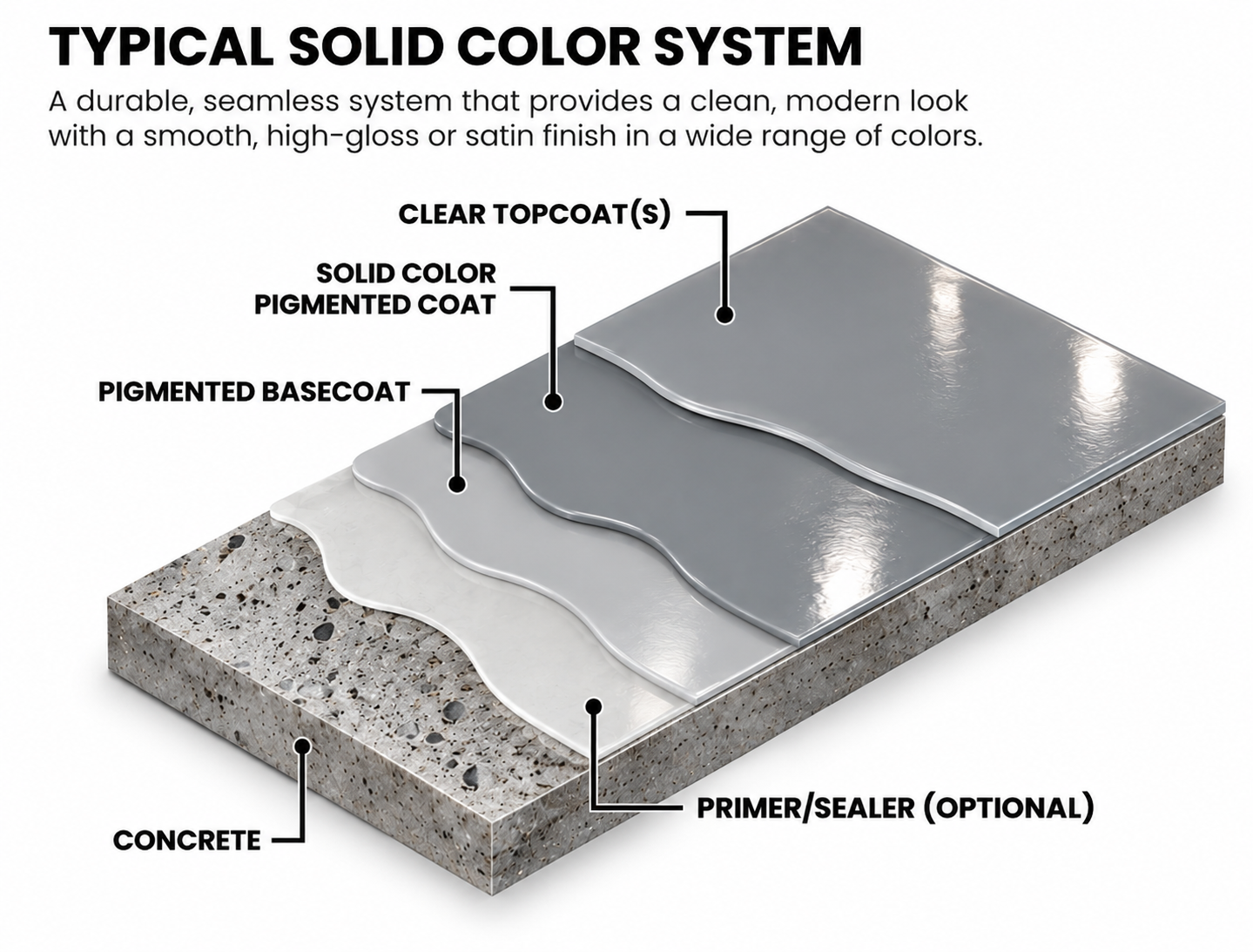 Typical solid-color flooring system diagram showing a uniform colored coat over concrete