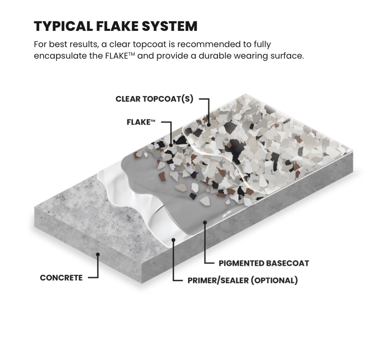 Typical flake flooring system diagram showing coating layers over concrete